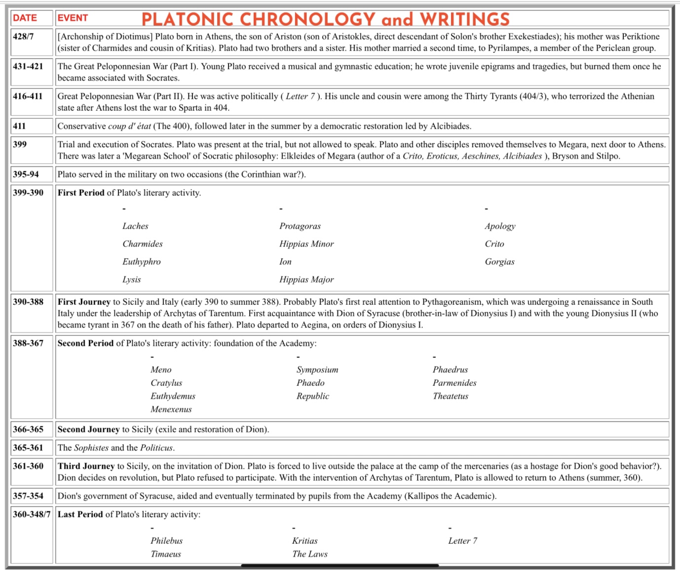 A table of Platonic Chronology and Writings.