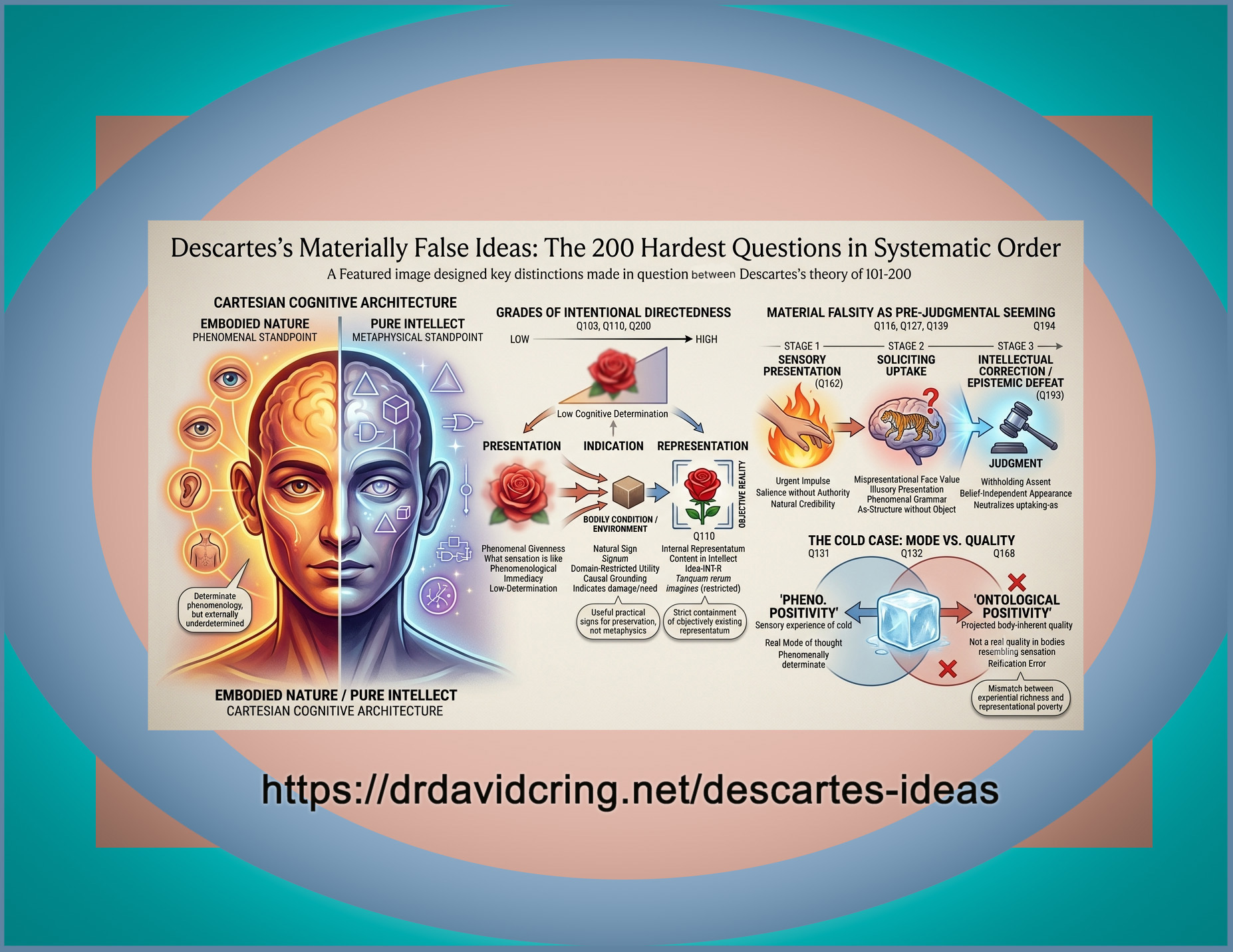 The image is a detailed, color-coded philosophical infographic titled “Descartes’s Materially False Ideas: The 200 Hardest Questions in Systematic Order” set on a beige central panel against a teal-and-peach circular background, featuring a prominent central split-face illustration of a human head divided vertically into a warm orange left half labeled “EMBODIED NATURE / PHENOMENAL STANDPOINT” with surrounding sensory icons (eye, ear, body) and a cool blue right half labeled “PURE INTELLECT / METAPHYSICAL STANDPOINT” with geometric symbols, accompanied by left-side text on “CARTESIAN COGNITIVE ARCHITECTURE” contrasting the two standpoints, a central horizontal flow titled “GRADES OF INTENTIONAL DIRECTEDNESS” (low to high) showing red roses progressing through PRESENTATION, INDICATION, and REPRESENTATION stages with arrows linking bodily condition/environment to objective reality and Q110/Q103/Q200 labels, a right-side vertical sequence titled “MATERIAL FALSITY AS PRE-JUDGMENTAL SEEMING” depicting three stages from sensory presentation (flame and hand reaching toward a tiger icon, Q162) through soliciting uptake (brain with question mark) to intellectual correction/epistemic defeat (gavel and judgment, Q193/Q194), and a bottom-right circular diagram titled “THE COLD CASE: MODE VS. QUALITY” using a glowing ice cube to contrast “PHENO. POSITIVITY” (real mode of thought, phenomenally determinate) against “ONTOLOGICAL POSITIVITY” (not a real quality in bodies, reification error) with Q131/Q132/Q168 and explanatory callouts, plus a footer URL https://drdavidcring.net/descartes-ideas.