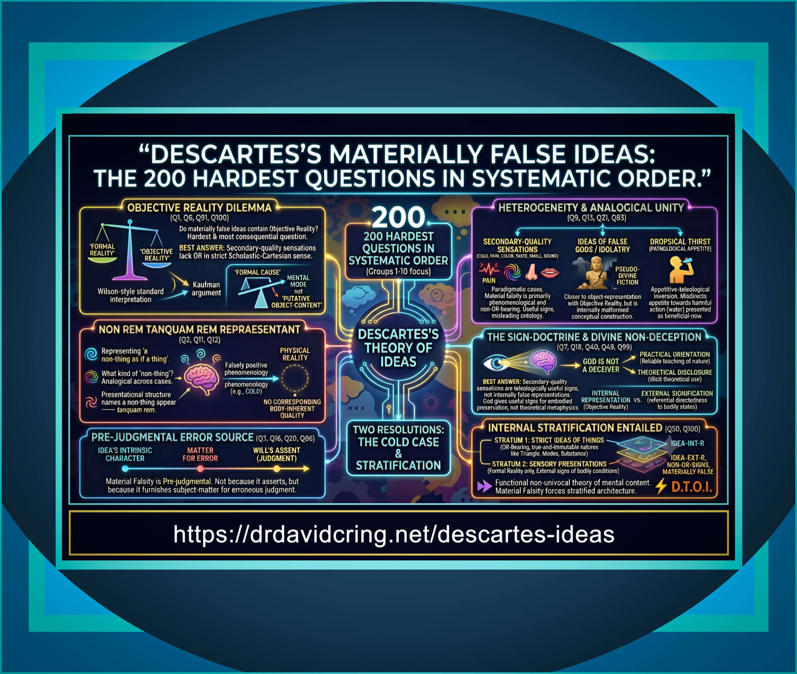 A framed graphic inside of a dark blue oval that is itself inside of two squared frames of a complex, neon-glowing dark-themed infographic titled “DESCARTES’S MATERIALLY FALSE IDEAS: THE 200 HARDEST QUESTIONS IN SYSTEMATIC ORDER,” centered on a large circular hub labeled “DESCARTES’S THEORY OF IDEAS” that highlights the number 200 and “200 HARDEST QUESTIONS IN SYSTEMATIC ORDER (Groups 1-10 focus),” surrounded by six interconnected glowing rectangular sections with arrows, icons (scales, brains, eyes, lightning bolts), and philosophical diagrams detailing the Objective Reality Dilemma (comparing Formal vs. Objective Reality with Wilson-style and Kaufman interpretations), Heterogeneity & Analogical Unity (covering secondary-quality sensations like cold/pain/color, ideas of false gods/idolatry, and dropsical thirst as paradigmatic cases), Non Rem Tanquam Rem Repraesentant (illustrating false positive phenomenology of non-things like cold with no corresponding body quality), Pre-Judgmental Error Source (showing material falsity as pre-judgmental matter for error via idea’s intrinsic character and will’s assent), The Sign-Doctrine & Divine Non-Deception (contrasting internal representation/Objective Reality vs. external signification, with God not a deceiver and practical vs. theoretical orientations), and Internal Stratification Entailed (stratum 1 strict ideas of things vs. stratum 2 sensory presentations leading to a functional non-univocal theory and D.T.O.I.), plus a bottom banner with the URL https://drdavidcring.net/descartes-ideas.