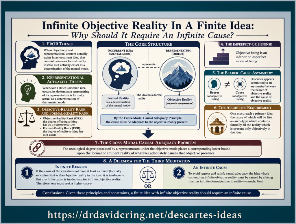 A framed Infographic illustrating the Bearer–Cause Asymmetry in Descartes: objective-reality rank need not determine the formal rank of an idea’s bearer, yet allegedly determines a corresponding minimum formal or eminent rank for its adequate cause is used as a featured image.