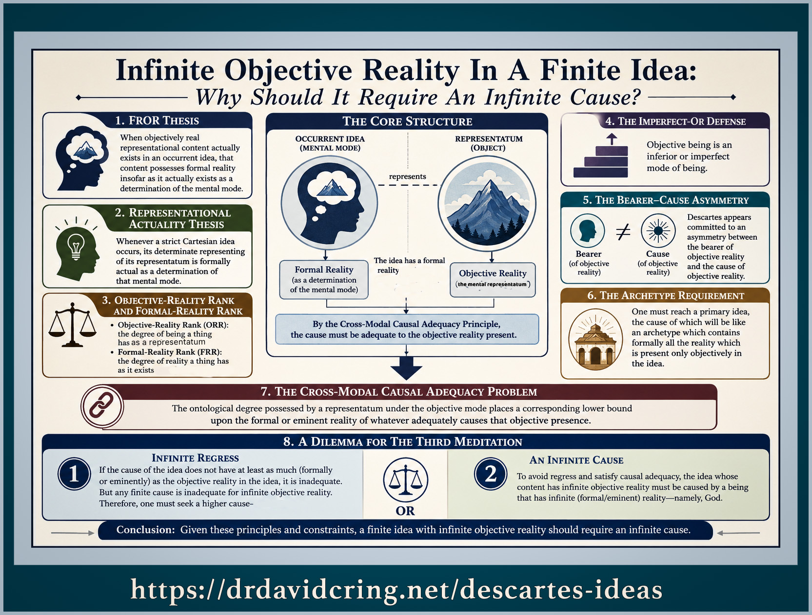 A framed Infographic illustrating the Bearer–Cause Asymmetry in Descartes: objective-reality rank need not determine the formal rank of an idea’s bearer, yet allegedly determines a corresponding minimum formal or eminent rank for its adequate cause is used as a featured image.