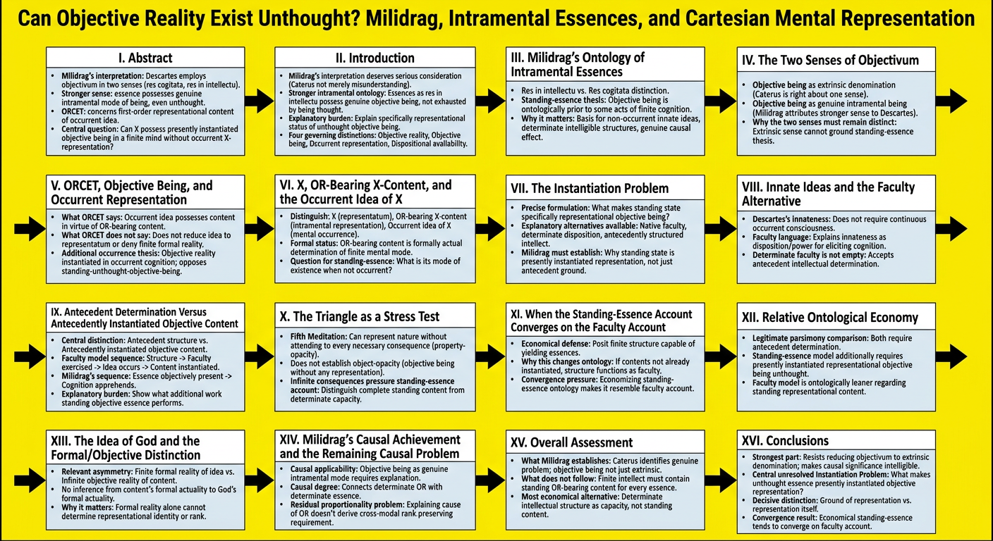 Nano Bansns Pro generated the graphic for the Detailed Outline of a yellow sixteen-panel flowchart titled “Can Objective Reality Exist Unthought? Milidrag, Intramental Essences, and Cartesian Mental Representation,” which maps the argument from abstract and introduction through Milidrag’s ontology, the two senses of objectivum, ORCET, the instantiation problem, innate ideas, the triangle stress test, the idea of God, causal assessment, and conclusions.
