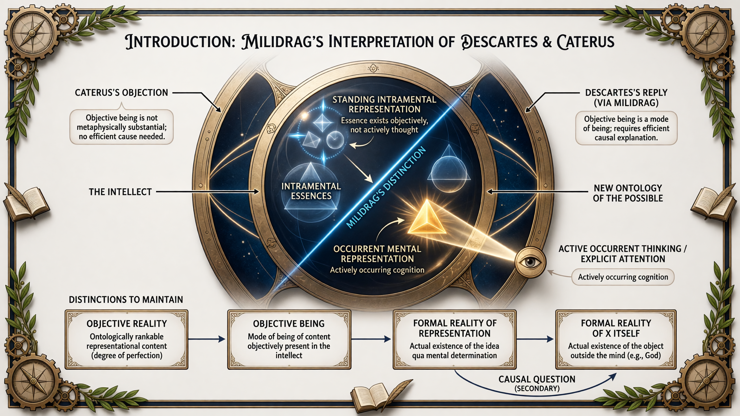 Nano Banana Pro generated graphic of an ornate diagram titled “Introduction: Milidrag’s Interpretation of Descartes & Caterus” divides a circular field into standing intramental representation and occurrent mental representation, with Caterus’s objection and Descartes’s reply at the sides and a bottom sequence distinguishing objective reality, objective being, formal reality of representation, and formal reality of the object itself.