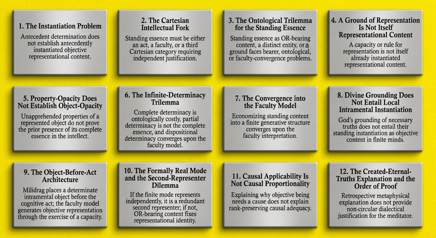 A Nano Banana Pro generated a hyperrealistic graphic of an intense yellow (#FFFF300) twelve-panel grid listing 12 numbered objections to Milidrag’s standing-essence interpretation, from the instantiation problem and Cartesian intellectual fork through object-opacity, faculty-model convergence, divine grounding, the second-representer dilemma, causal proportionality, and explanation versus order of proof.
